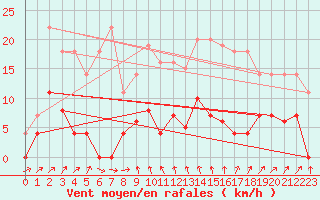 Courbe de la force du vent pour Vandells