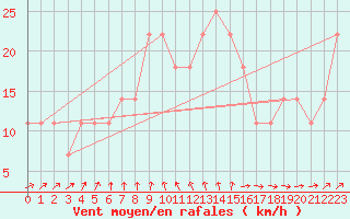 Courbe de la force du vent pour Mullingar