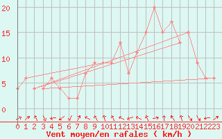 Courbe de la force du vent pour Toledo