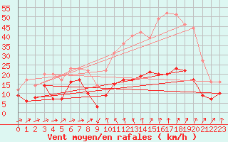 Courbe de la force du vent pour Formigures (66)