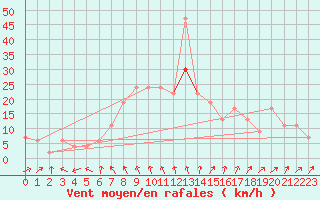 Courbe de la force du vent pour Lough Fea