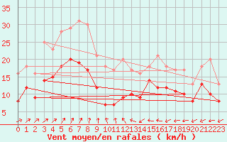 Courbe de la force du vent pour Rochefort Saint-Agnant (17)