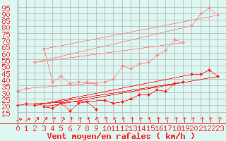 Courbe de la force du vent pour Boulogne (62)