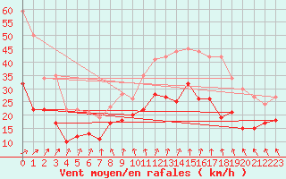 Courbe de la force du vent pour Saint-Quentin (02)