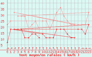 Courbe de la force du vent pour Cotnari
