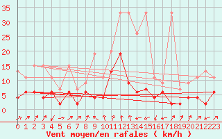 Courbe de la force du vent pour Adelboden