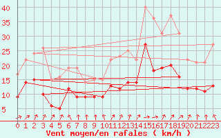 Courbe de la force du vent pour La Rochelle - Aerodrome (17)