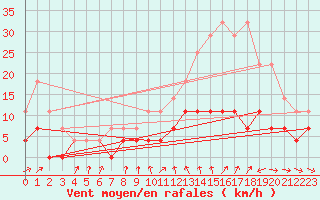 Courbe de la force du vent pour Bourg-Saint-Maurice (73)