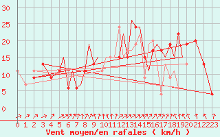 Courbe de la force du vent pour Hawarden