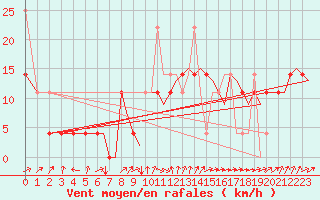 Courbe de la force du vent pour Tromso / Langnes