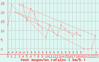 Courbe de la force du vent pour Mount Gambier Aerodrome