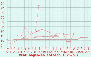 Courbe de la force du vent pour Trawscoed