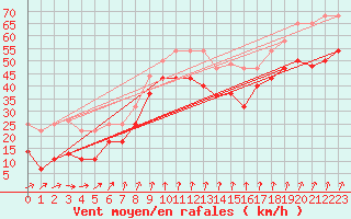 Courbe de la force du vent pour Vaeroy Heliport