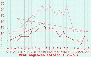 Courbe de la force du vent pour Plauen