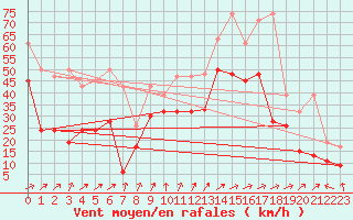 Courbe de la force du vent pour Titlis