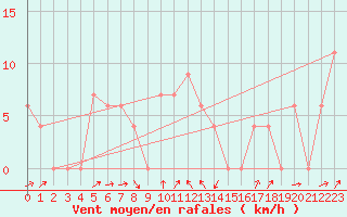 Courbe de la force du vent pour Cedara