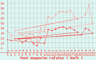 Courbe de la force du vent pour Ile Rousse (2B)