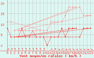 Courbe de la force du vent pour Auxerre (89)