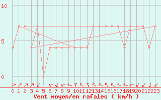 Courbe de la force du vent pour Lassnitzhoehe