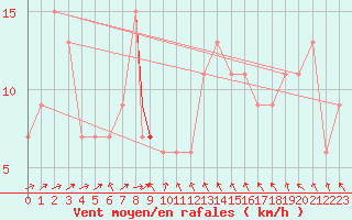 Courbe de la force du vent pour Wittering