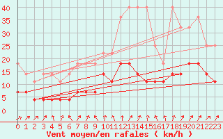 Courbe de la force du vent pour Offenbach Wetterpar