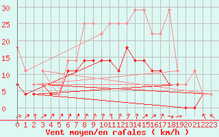 Courbe de la force du vent pour Emden-Koenigspolder