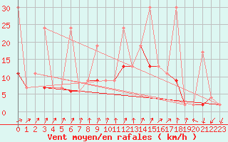 Courbe de la force du vent pour Hallau