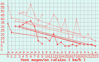 Courbe de la force du vent pour Naluns / Schlivera