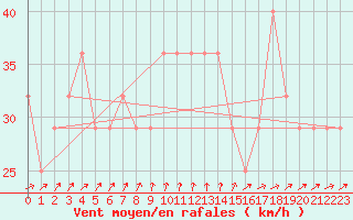 Courbe de la force du vent pour Malin Head