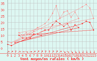Courbe de la force du vent pour Landivisiau (29)