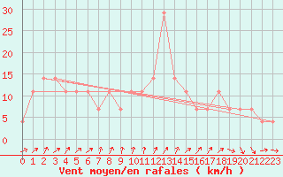 Courbe de la force du vent pour Brunnenkogel/Oetztaler Alpen