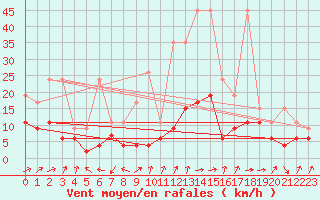 Courbe de la force du vent pour Shaffhausen