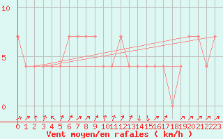 Courbe de la force du vent pour Gutenstein-Mariahilfberg