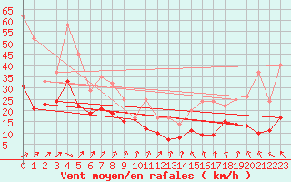 Courbe de la force du vent pour Pointe de Socoa (64)