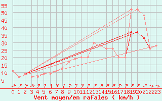 Courbe de la force du vent pour Aberdaron