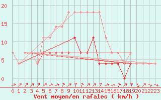 Courbe de la force du vent pour Urziceni