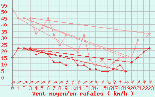 Courbe de la force du vent pour Napf (Sw)