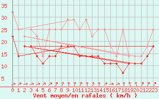 Courbe de la force du vent pour Kahler Asten