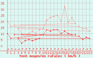 Courbe de la force du vent pour Belvs (24)