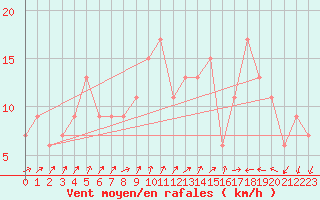 Courbe de la force du vent pour Holbeach
