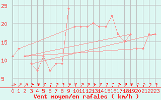 Courbe de la force du vent pour Cardinham