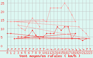 Courbe de la force du vent pour Tomelloso