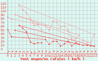 Courbe de la force du vent pour Cap Sagro (2B)