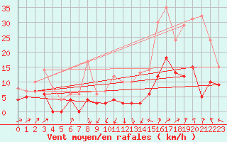 Courbe de la force du vent pour Le Puy - Loudes (43)