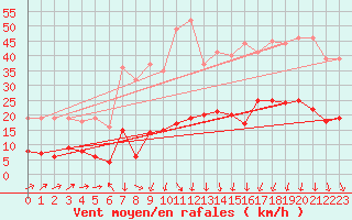 Courbe de la force du vent pour Formigures (66)