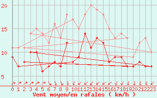 Courbe de la force du vent pour Ploumanac