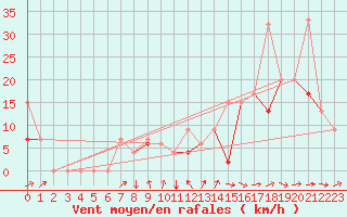 Courbe de la force du vent pour Elazig