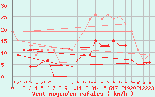 Courbe de la force du vent pour Perpignan (66)