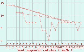 Courbe de la force du vent pour Wien / City