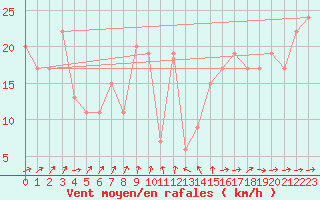 Courbe de la force du vent pour Gibraltar (UK)